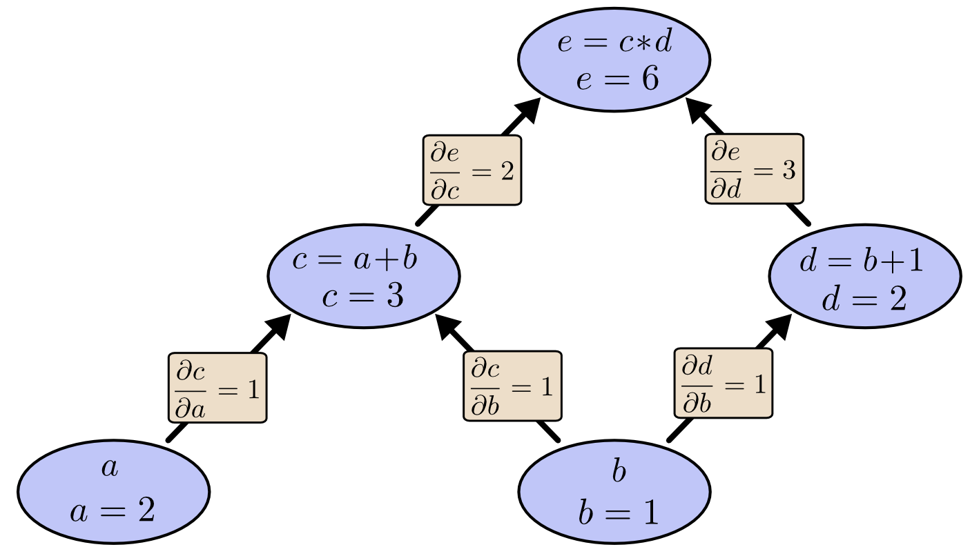 An example of a Computation Graph