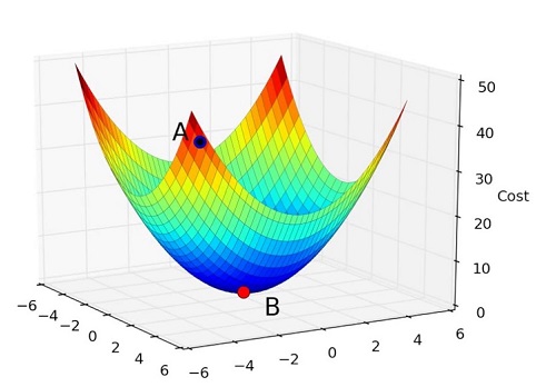 Gradient Descent Optimization